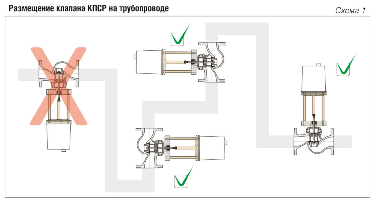 размещение клапана КПСР серии 100 на трубопроводе