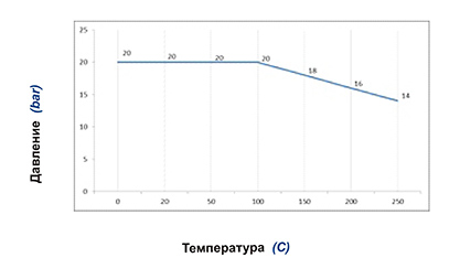 Зависимость температуры от давления Зеткама 708